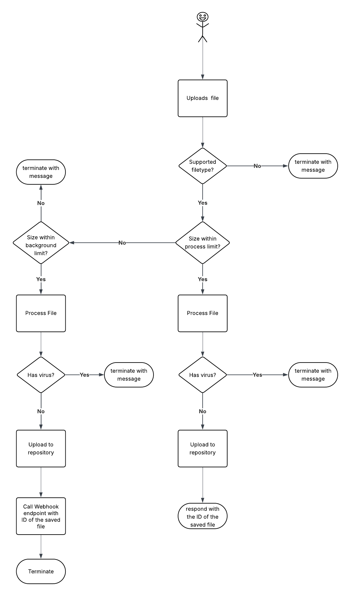 BlucaScan File Processing Workflow